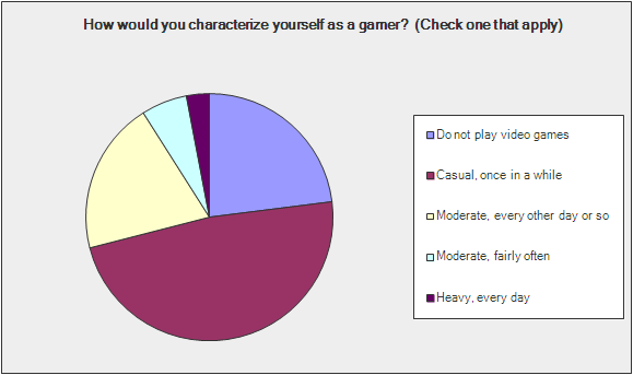 Gamification Survey - Question 11