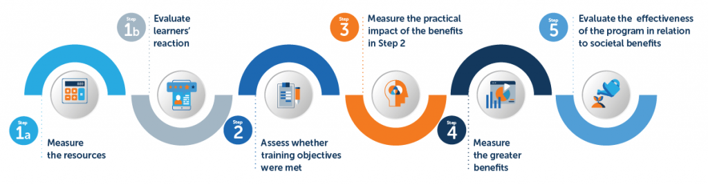 how-to-evaluate-training-criteria-methods-tools-for-2021