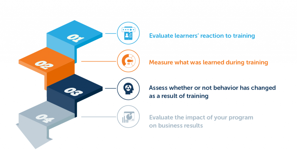 How To Evaluate Training Criteria Methods Tools For 2021