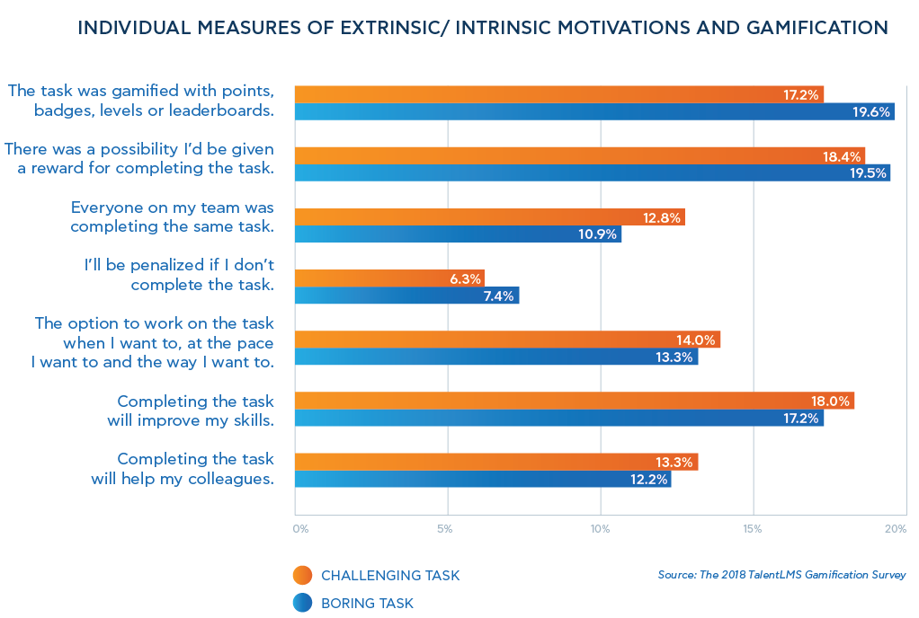 Employees Motivation And Games The 2018 Gamification Survey Is Out