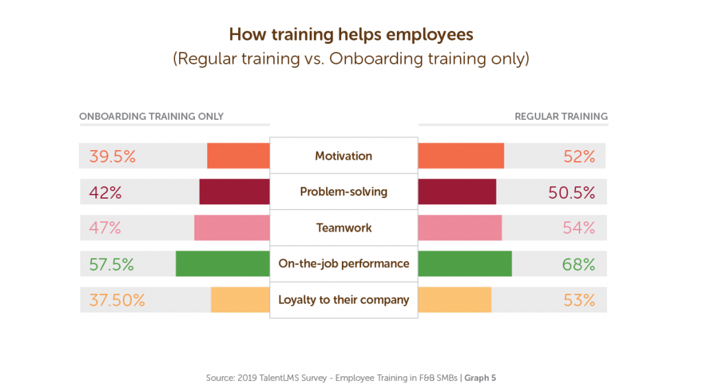 2019 Benchmark Survey for Employee Training in the F&B Industry