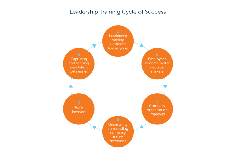 Benefits Of Leadership Training: Why It's Important For All Employees