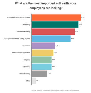 Survey: The State of Employee Reskilling & Upskilling Training