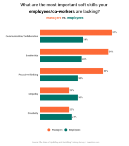 Survey: The State of Employee Reskilling & Upskilling Training