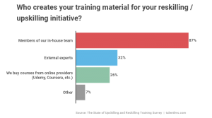 Survey: The State Of Employee Reskilling & Upskilling Training