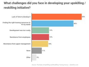 Survey: The State of Employee Reskilling & Upskilling Training