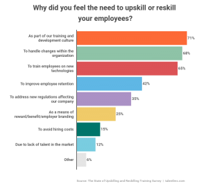 Survey: The State of Employee Reskilling & Upskilling Training