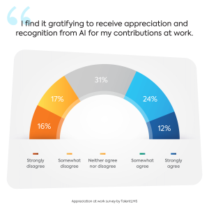 Appreciation at work survey 2024 graph