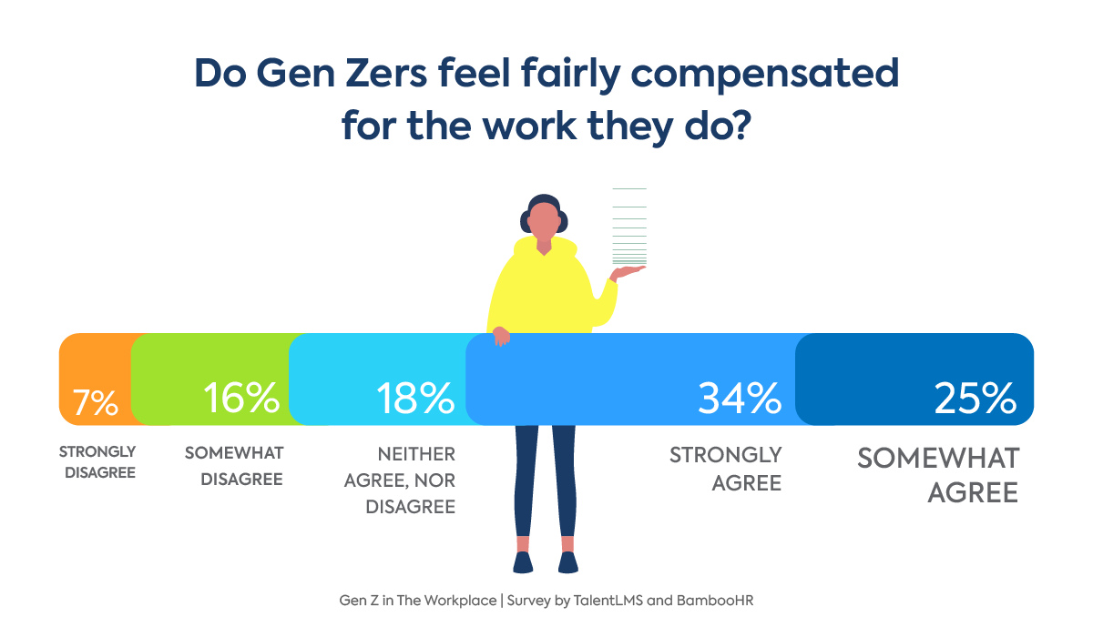 Gen Z Workplace Expectations 2022 Statistics On Generation Z At Work