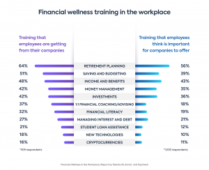 Financial Wellness Programs In The Workplace: 2022 Research