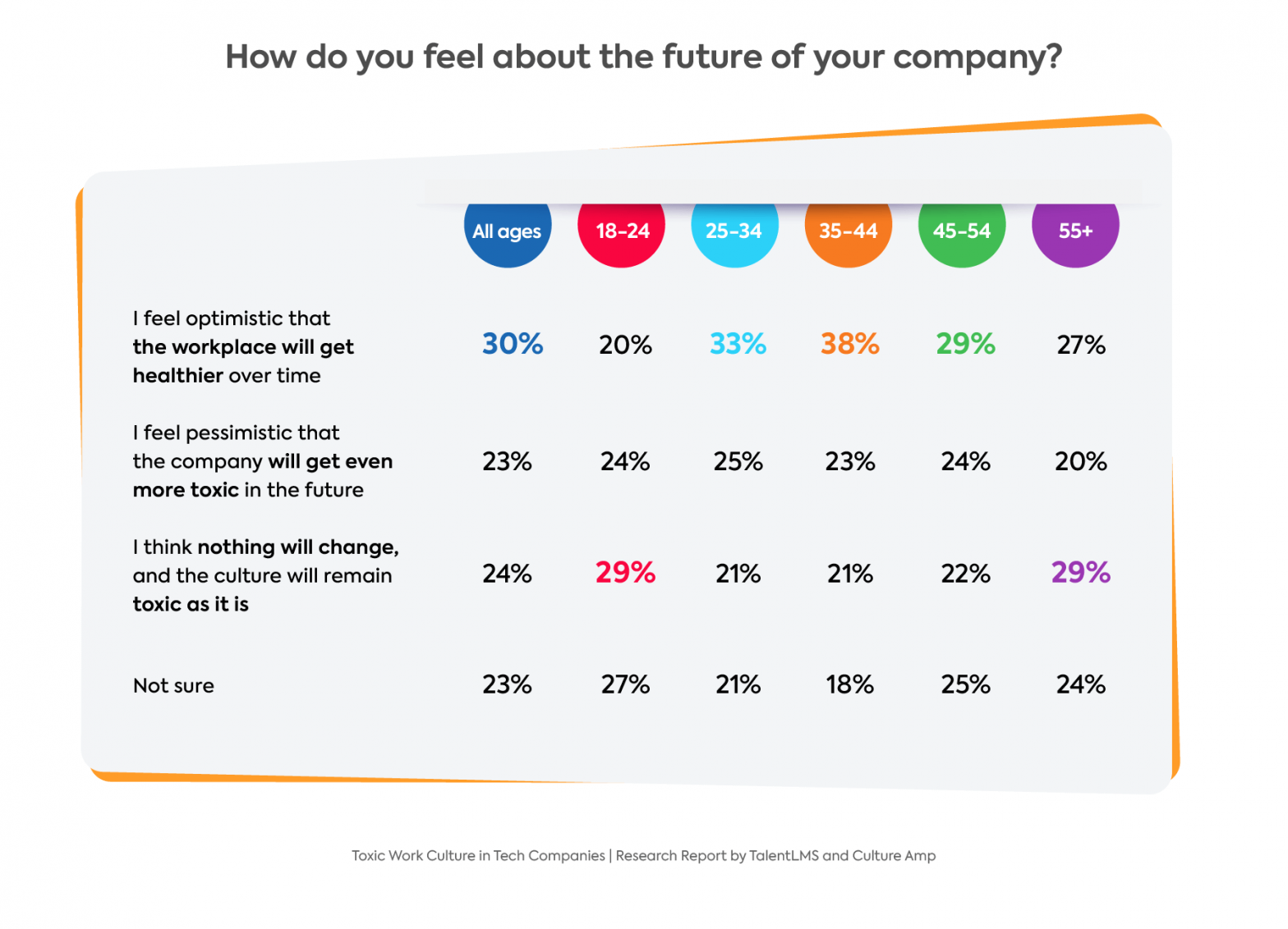 Toxic Work Culture In The Tech Industry: Combating Toxicity [2023 Survey]