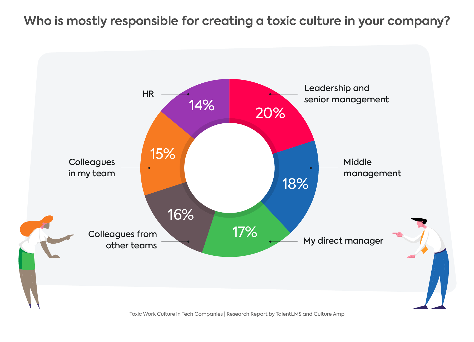 Toxic Work Culture In The Tech Industry: Combating Toxicity [2023 Survey]