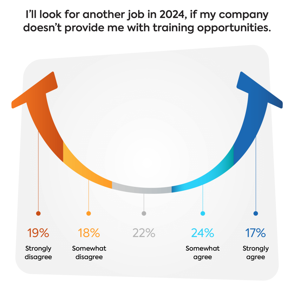 L&D survey graph on the percentage of employees who'll look for a new job if their company doesn't provide them with training