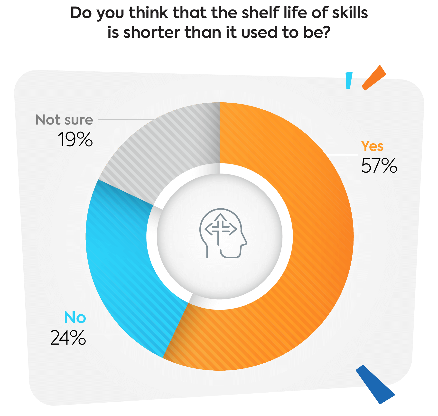 Survey graph on if employees think that shelf-life of skills is shorter than it used to be