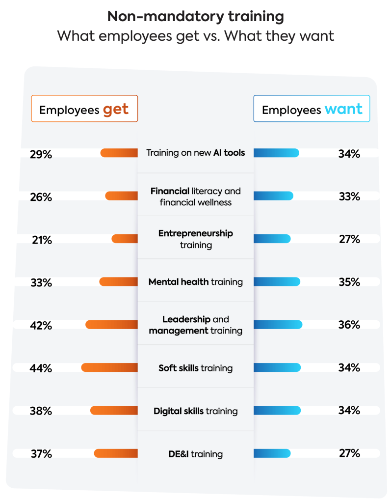 Survey graph on mandatory training — what employees want vs. what they get