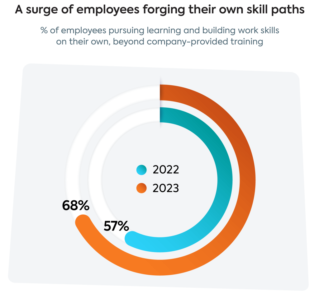 Survey graph on percentage of employees pursuing learning and building work skills on their own