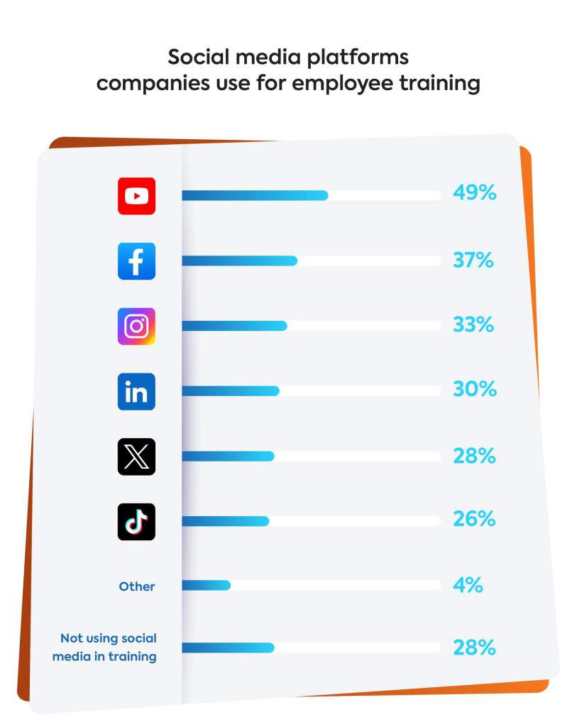 Survey graph on social media used in employee training