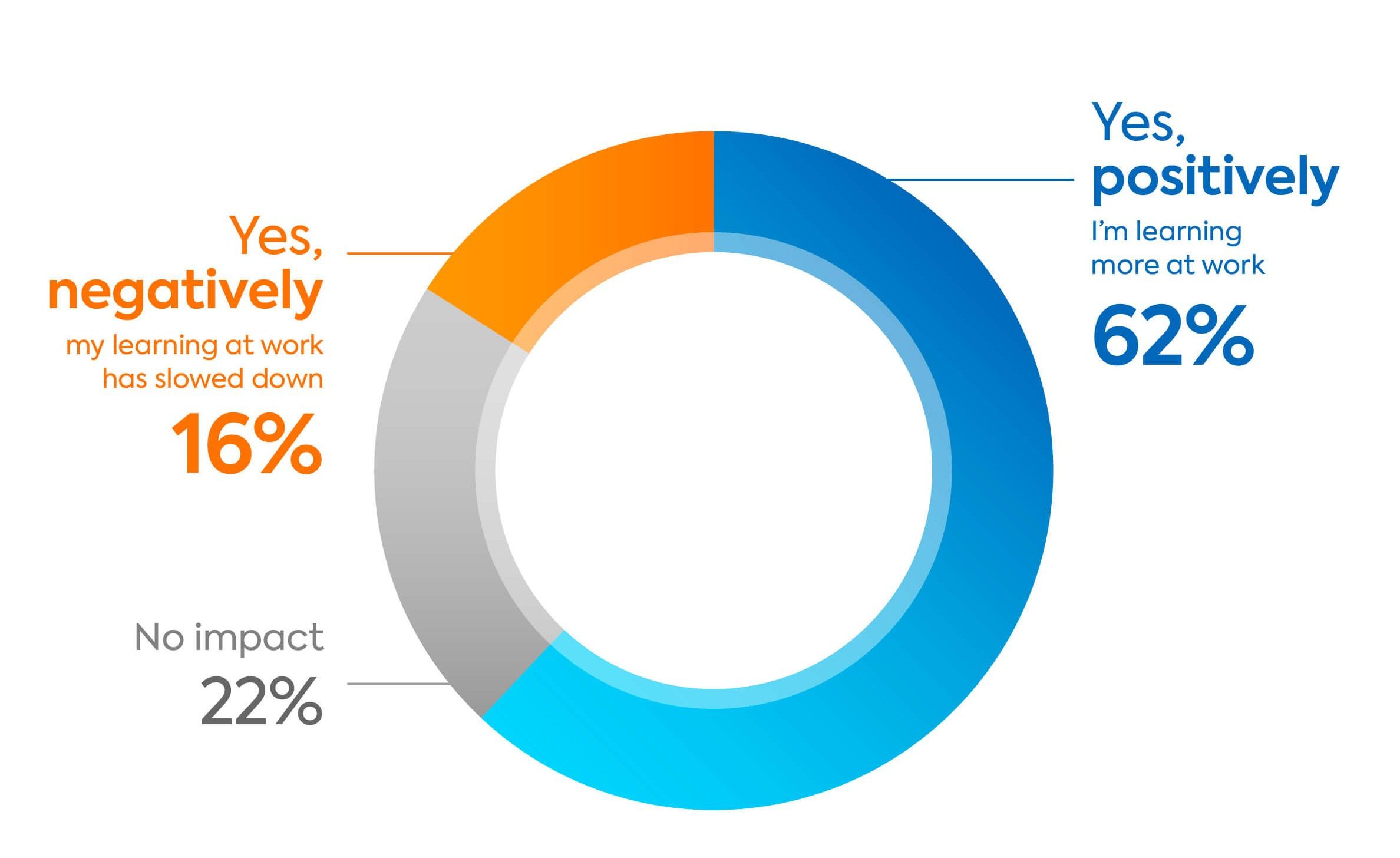 Survey graph: How AI impacts L&D of Gen Z