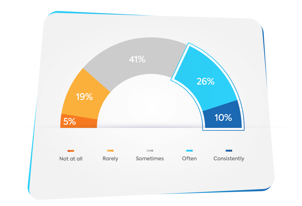 Leadership development-survey graph on ineffective leadership