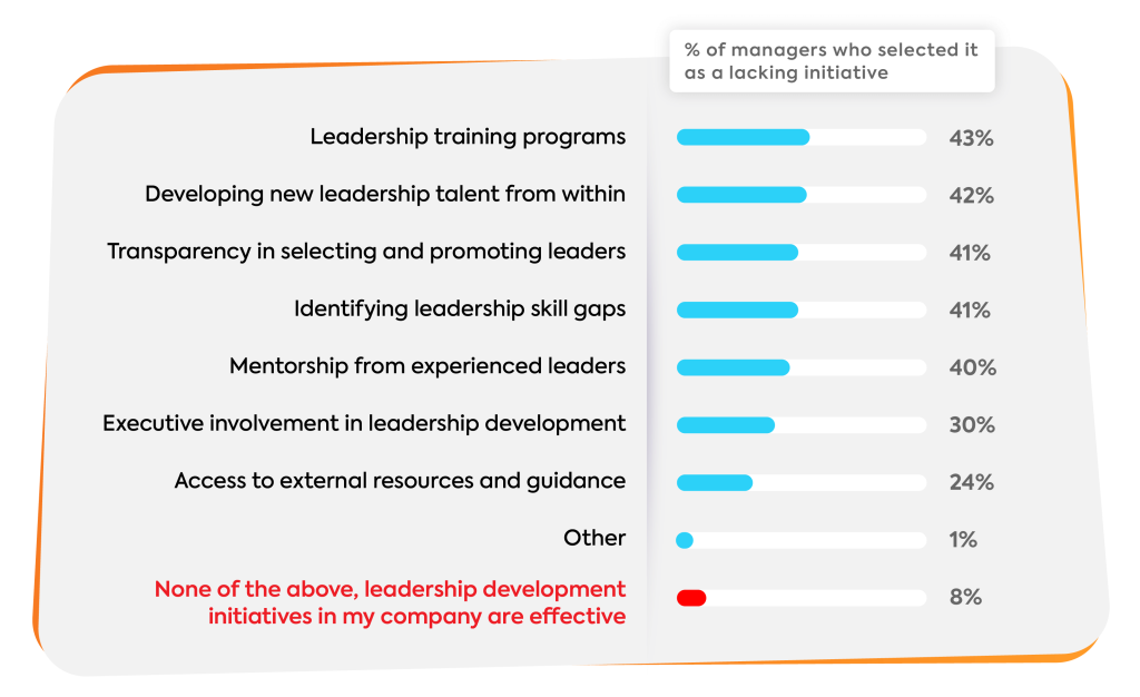 Leadership development survey graph on lacking initiatives in companies