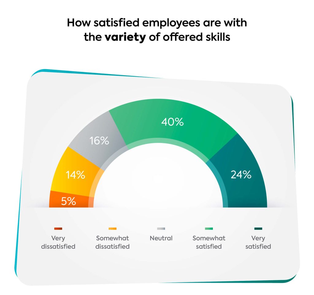 Employee satisfaction with skills variety graph